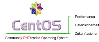 Wir empfehlen CentOS | W3bservice